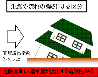 氾濫の流れの強さによる区分