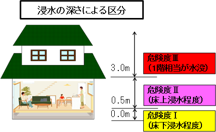 浸水の深さによる区分